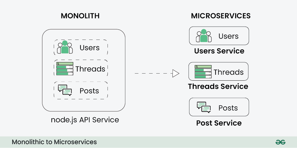 Monolithic-to-Microservices