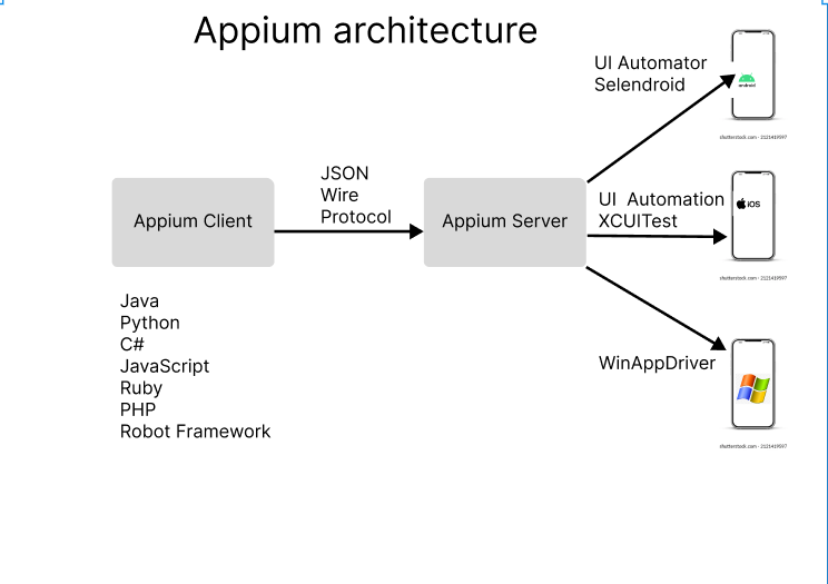 Appium Architecture