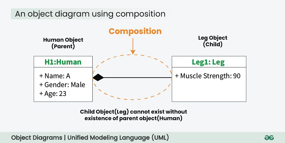 An-object-diagram-using-composition----(1)