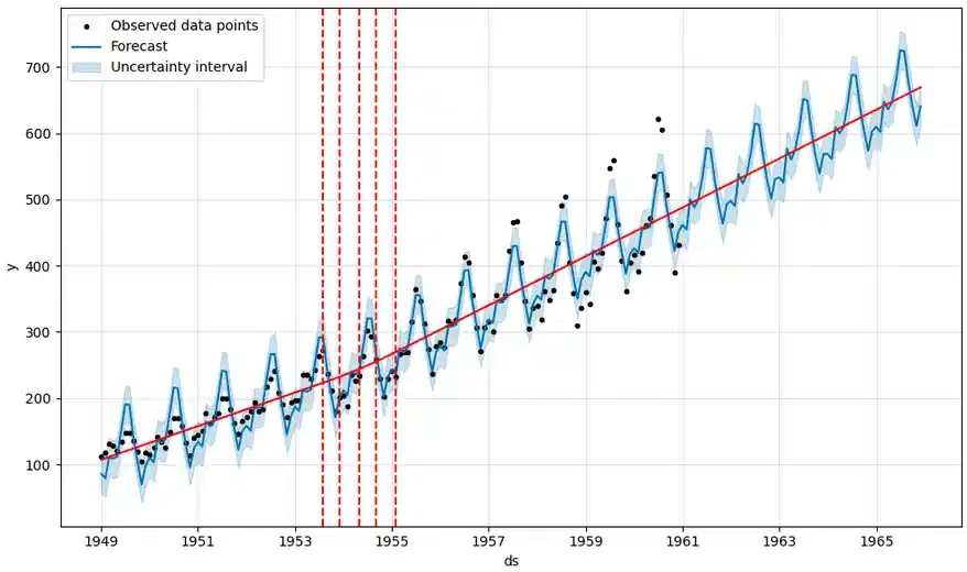 Forecasting using Prophet-Geeksforgeeks