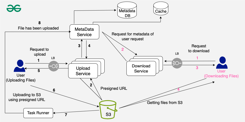 HighLevelDesignOfdropBoxdrawio-(2)