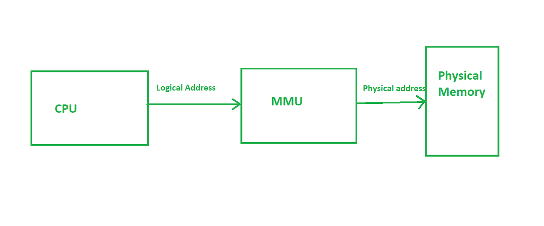 Memory Management Unit