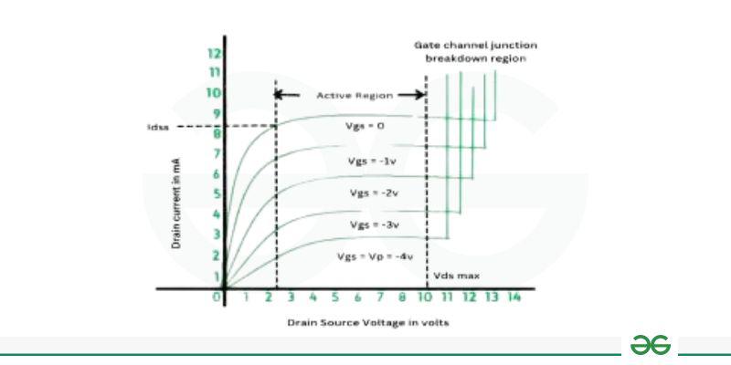 Output characteristics of JFET