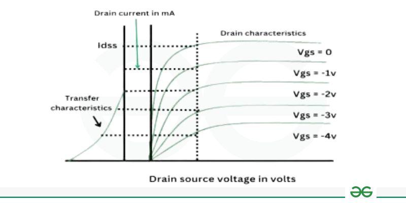 Transfer characteristics of JFET