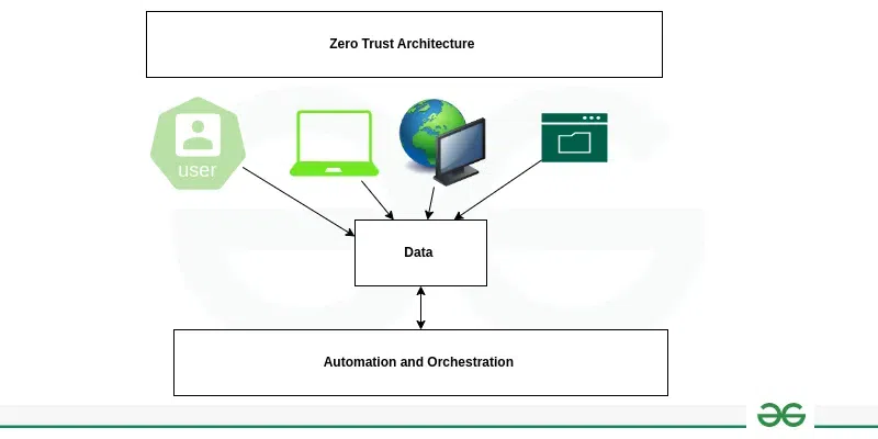 Zero Trust Architecture in Security