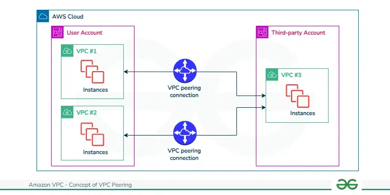 VPC-peering