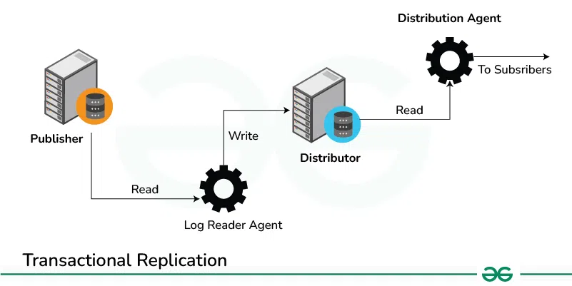 Transactional-Replication-(1)