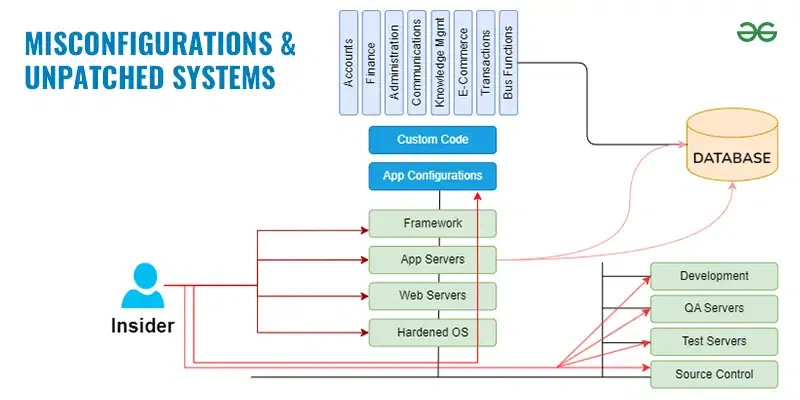 Misconfigurations-and-Unpatched-Systems