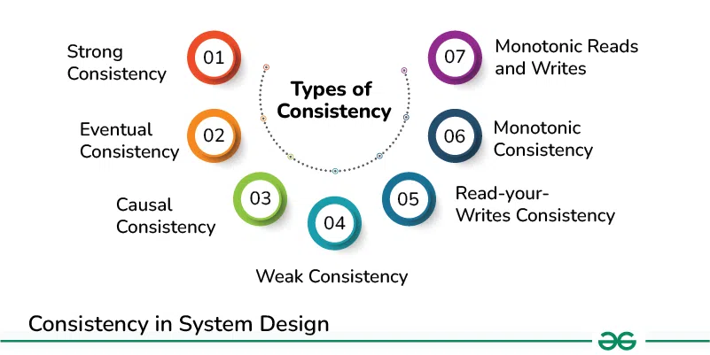 Types-of-Consistency