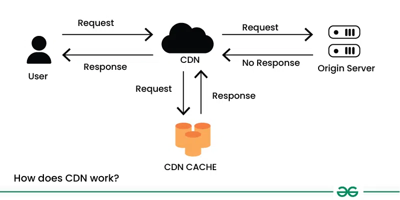 How-does-CDN-work