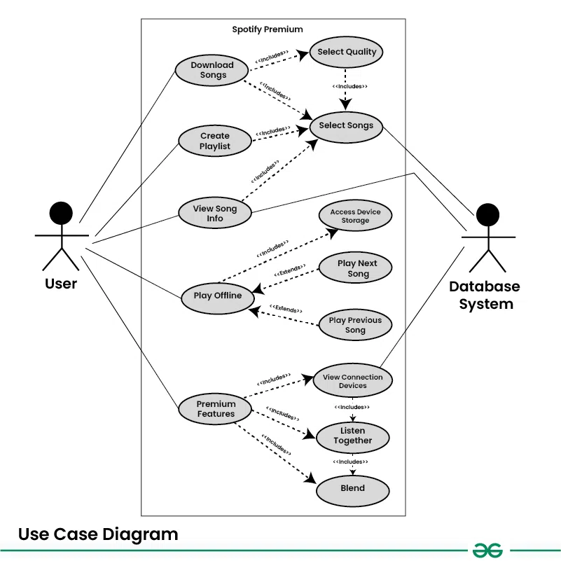 use-case-diagram-spotiffy-premium