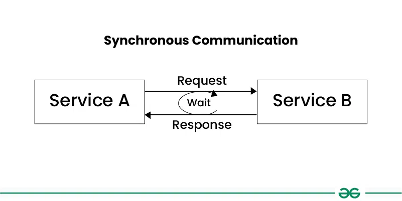 Synchronous-Communication