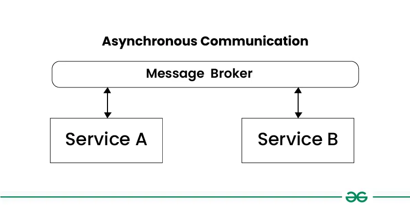 Asynchronous-Communication