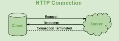 HTTP