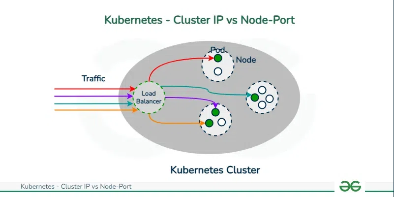 Kubernetes---Cluster-IP-vs-Node-Port