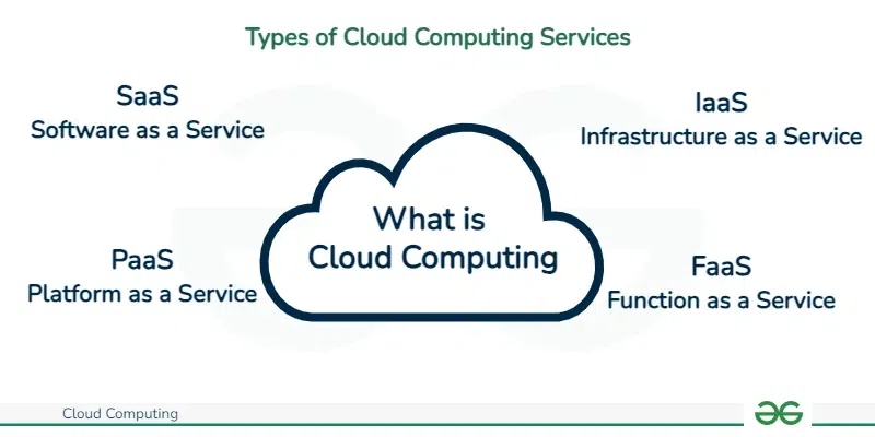 Types-of-Cloud-Computing-Services-(1)