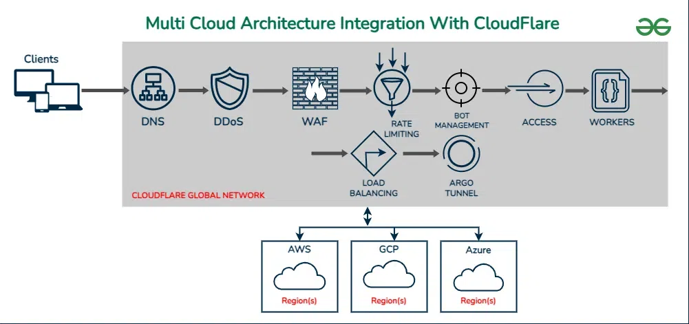Multi-Cloud-Architecture-Integration-With-CloudFlare