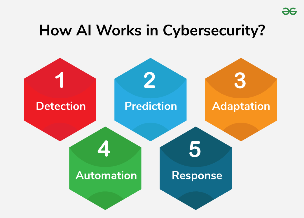 Ai-Works-in-Cyber-security