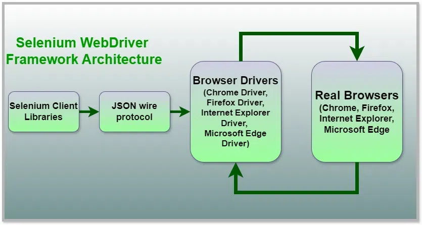 Selenium-WebDriver-Framework-Architecture