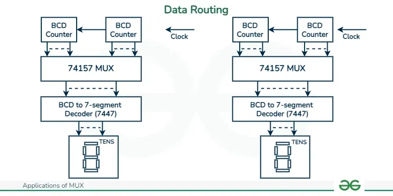 Data-Routing
