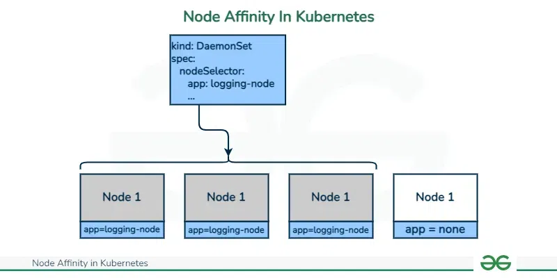 Node-Affinity-In-Kubernetes