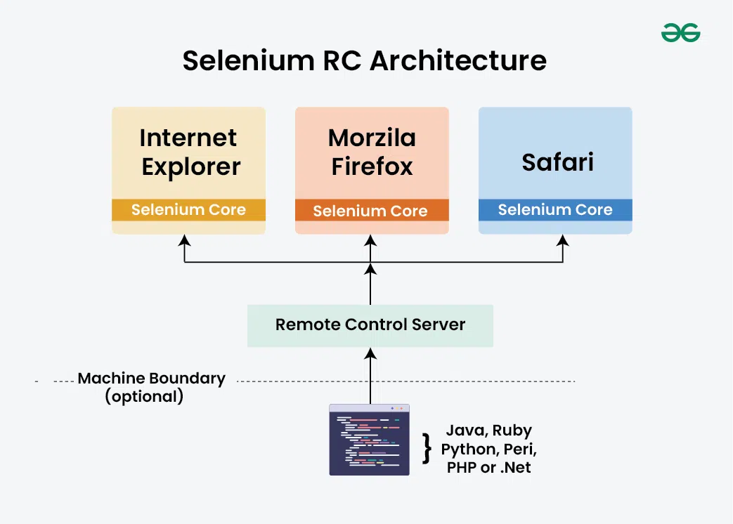 selenium-RC-architecture