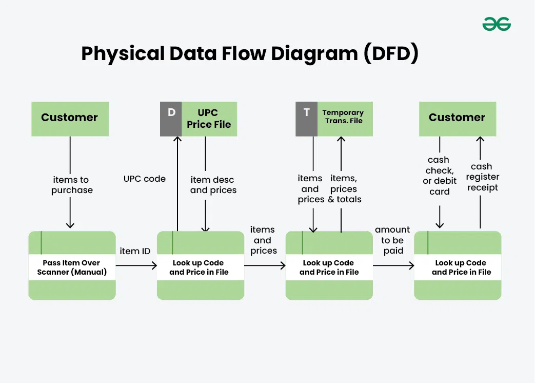 Physical-Data-Flow-Diagram-(DFD)