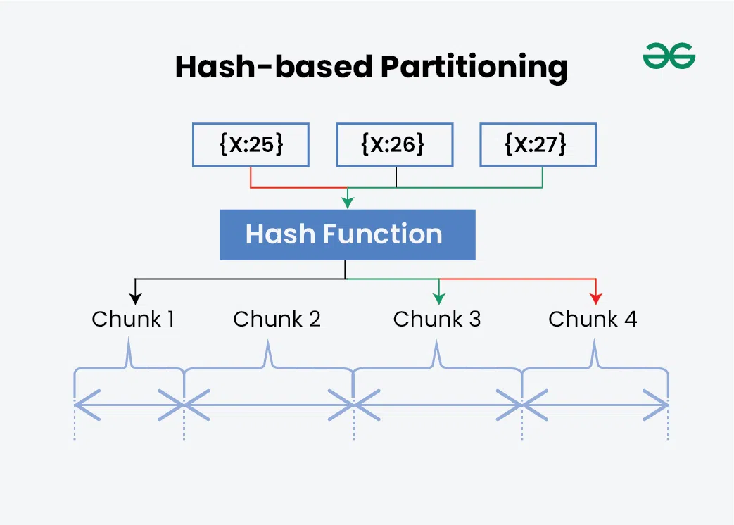 Hash-based-Partitioning