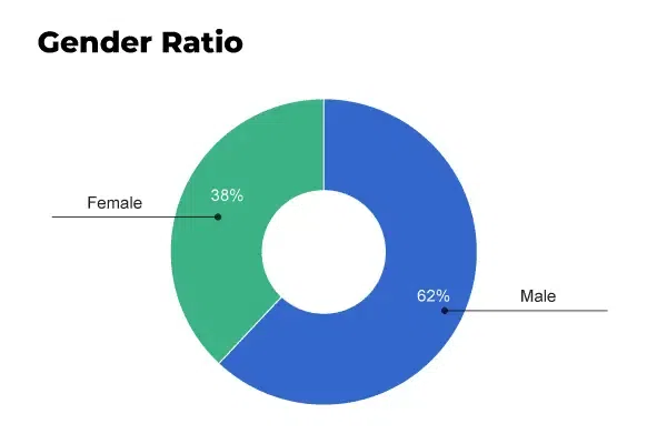 gender ratio