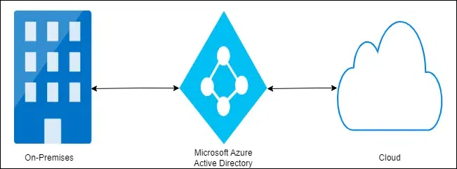 azure active directory structure