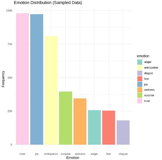 Emotion-Bar-Plot