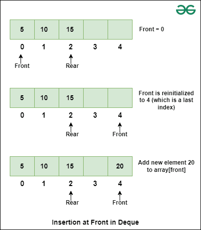 InsertAtFrontinDeque-(1)
