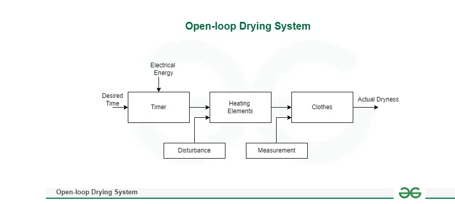 Open Loop Drying System