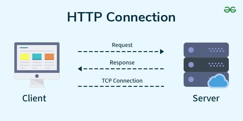 Working of HTTP