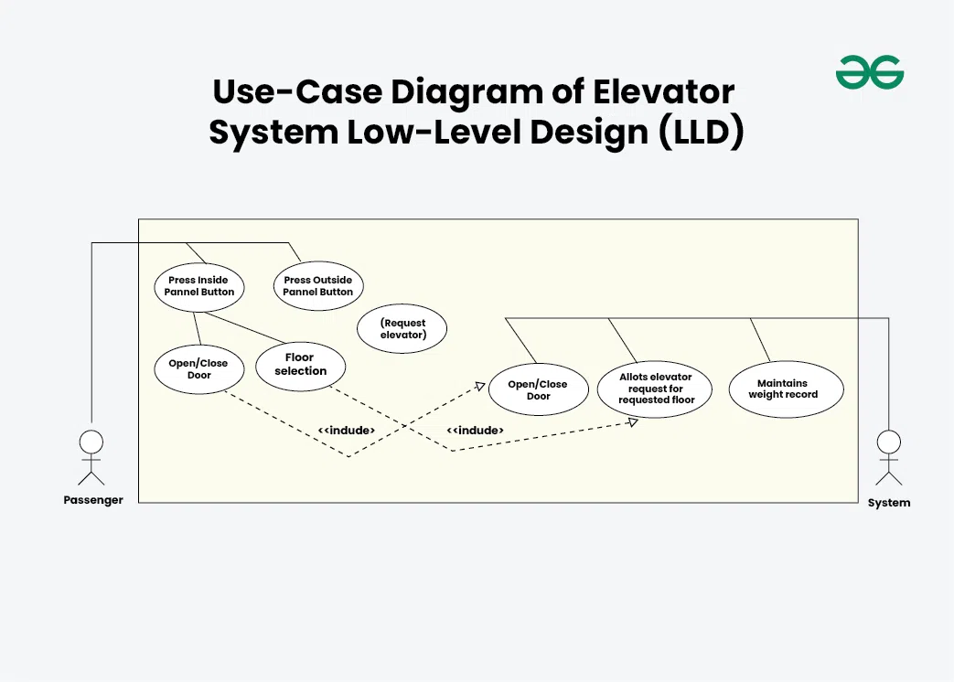 Use-Case-Diagram-of-Elevator-System-Low-Level-Design-(LLD)