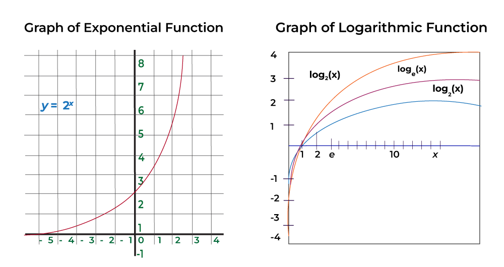 logarithm-and-exponential-graph