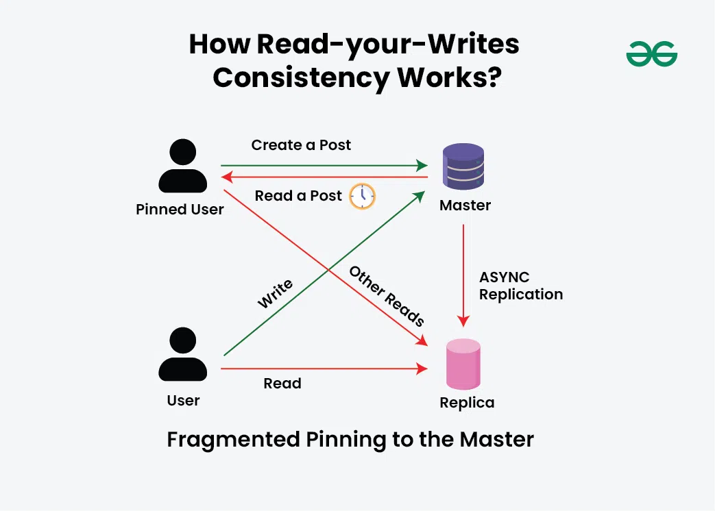 How-Read-your-Writes-Consistency-Works