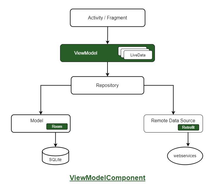 ViewModelComponent