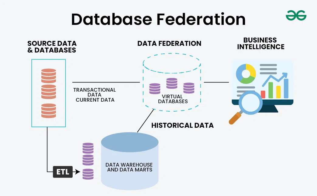 Database-Federation