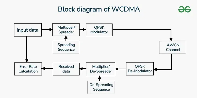 block-diagram-of-WCDMA