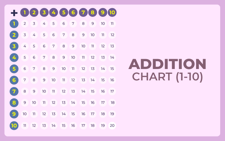 Addition-table-chart