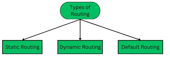 Types-of-Routing