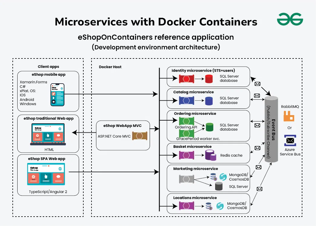 Microservices-with-Docker-Containers