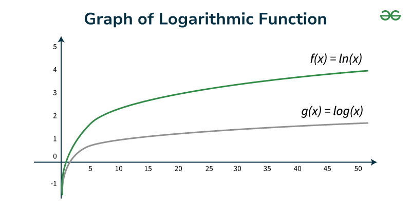 Logarithmic-functions graph