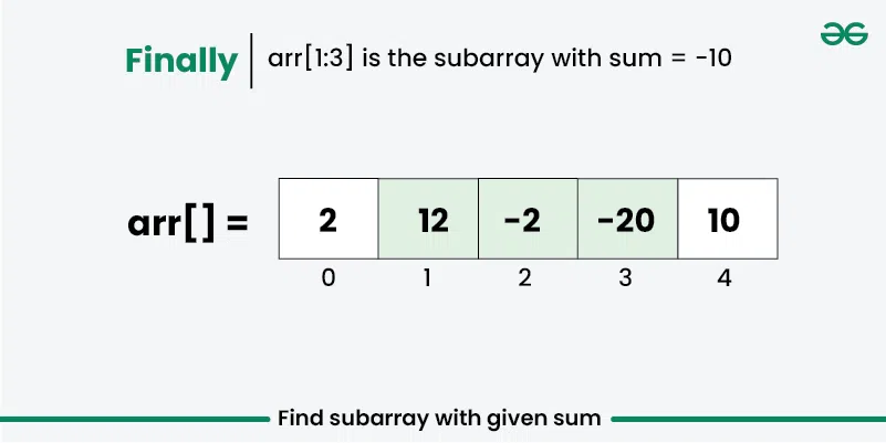 Find-subarray-with-given-sum-Crousel-6.webp
