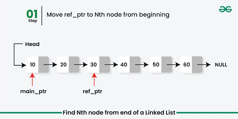 Find-Nth-Node-from-end-of-a-linked-list-1.webp