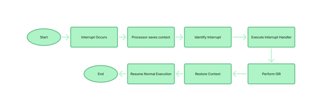 Interrupt Handling Mechanism