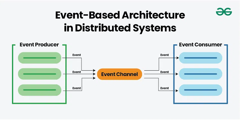 Event-Based-Architecture-in-Distributed-Systems