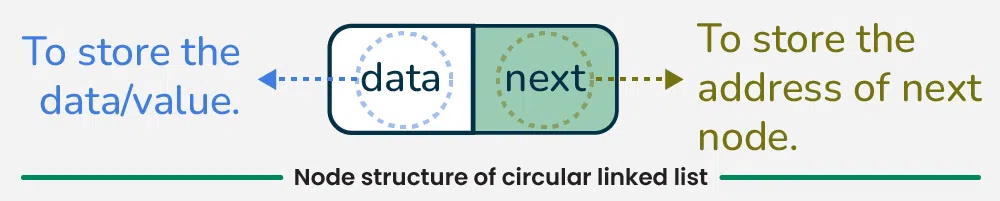 Node-structure-of-circular-linked-list