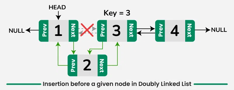 Insertion-before-a-given-node-in-Doubly-Linked-List
